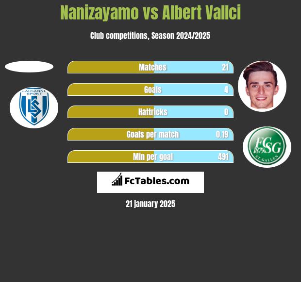 Nanizayamo vs Albert Vallci h2h player stats