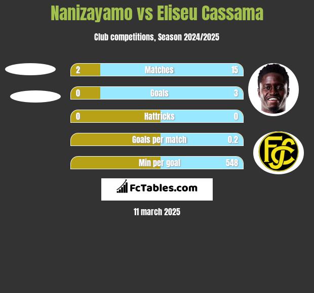 Nanizayamo vs Eliseu Cassama h2h player stats