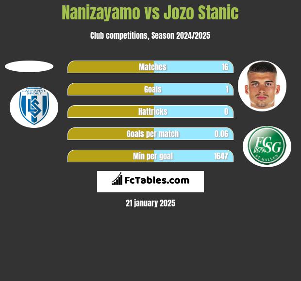 Nanizayamo vs Jozo Stanic h2h player stats