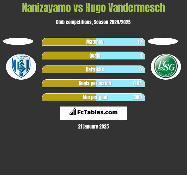 Nanizayamo vs Hugo Vandermesch h2h player stats