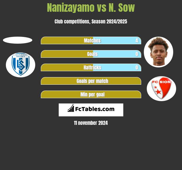 Nanizayamo vs N. Sow h2h player stats