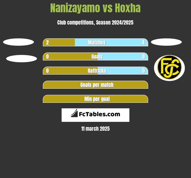 Nanizayamo vs Hoxha h2h player stats