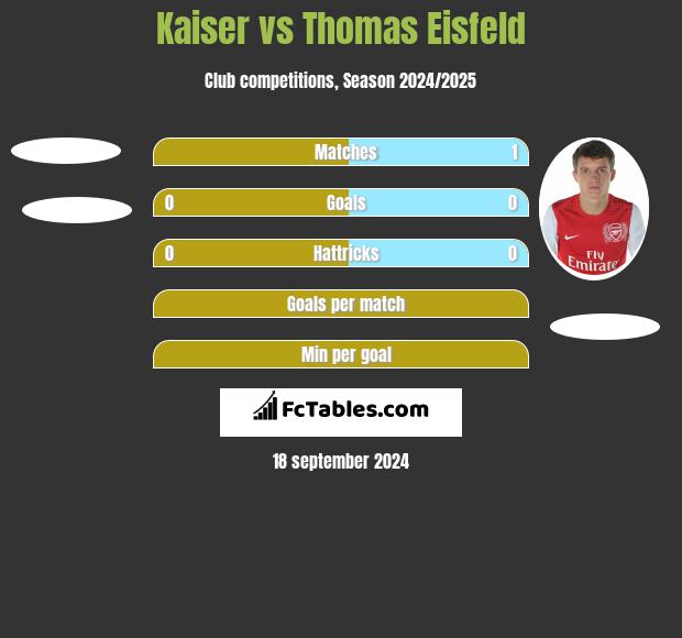 Kaiser vs Thomas Eisfeld h2h player stats