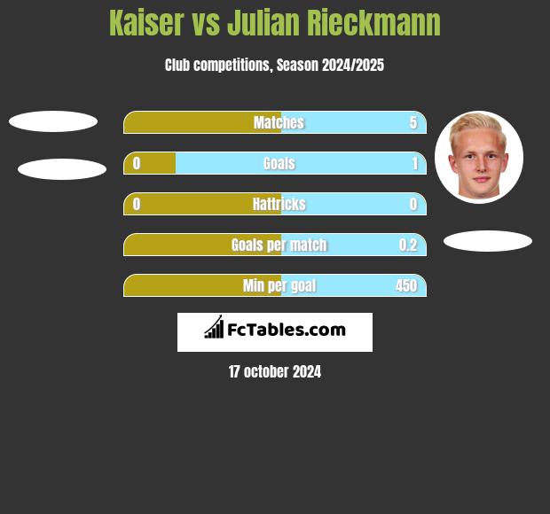 Kaiser vs Julian Rieckmann h2h player stats