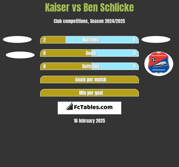 Kaiser vs Ben Schlicke h2h player stats