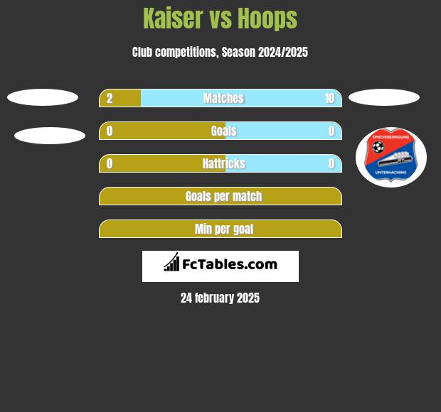 Kaiser vs Hoops h2h player stats