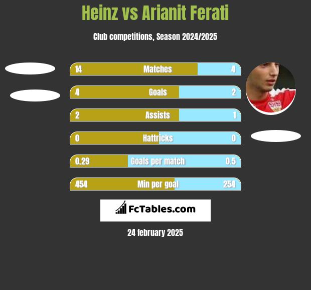 Heinz vs Arianit Ferati h2h player stats