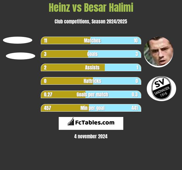 Heinz vs Besar Halimi h2h player stats