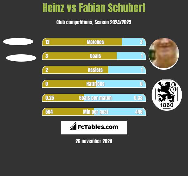 Heinz vs Fabian Schubert h2h player stats