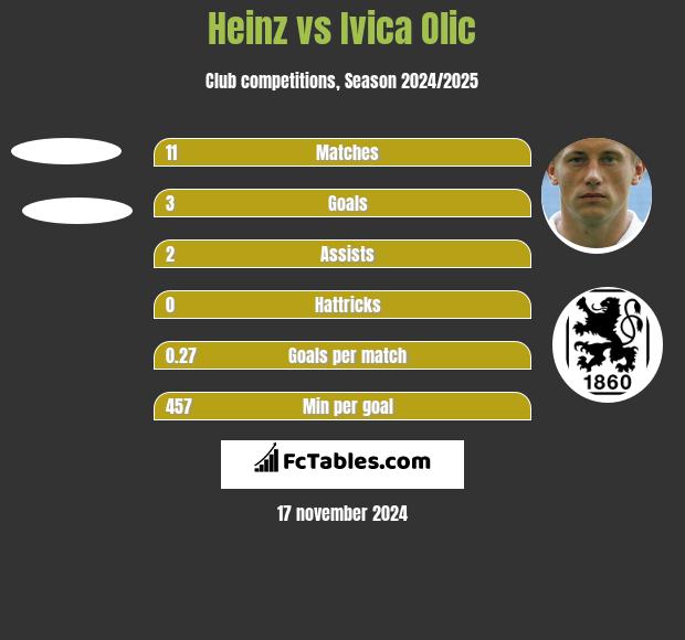 Heinz vs Ivica Olic h2h player stats