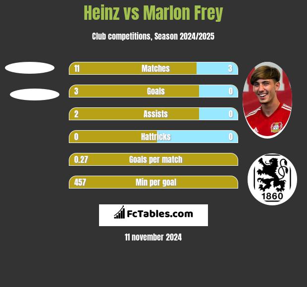 Heinz vs Marlon Frey h2h player stats