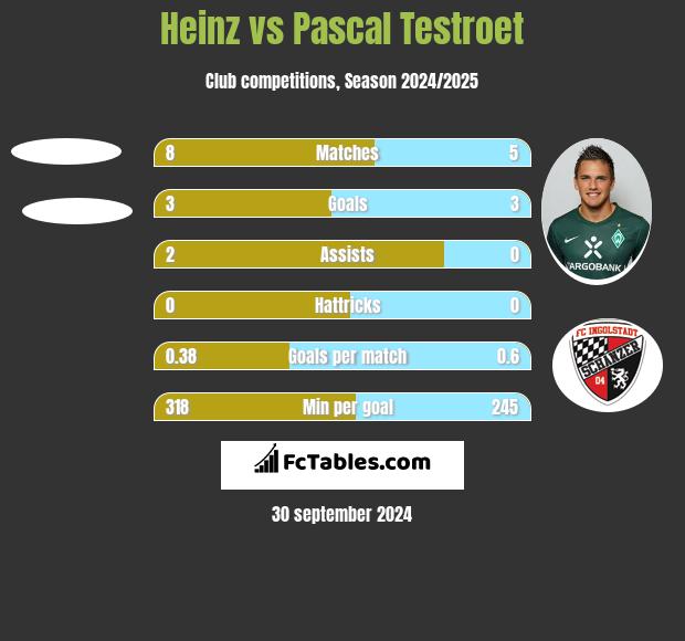 Heinz vs Pascal Testroet h2h player stats