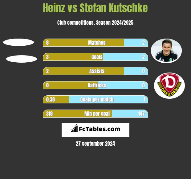 Heinz vs Stefan Kutschke h2h player stats