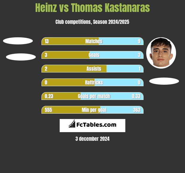 Heinz vs Thomas Kastanaras h2h player stats