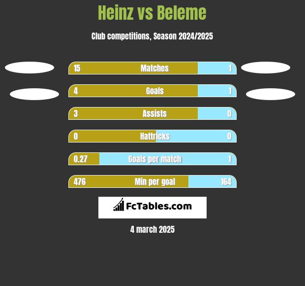 Heinz vs Beleme h2h player stats