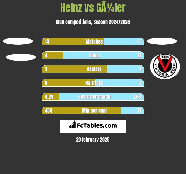 Heinz vs GÃ¼ler h2h player stats