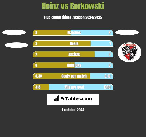 Heinz vs Borkowski h2h player stats