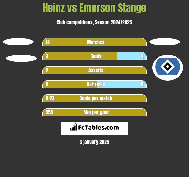 Heinz vs Emerson Stange h2h player stats