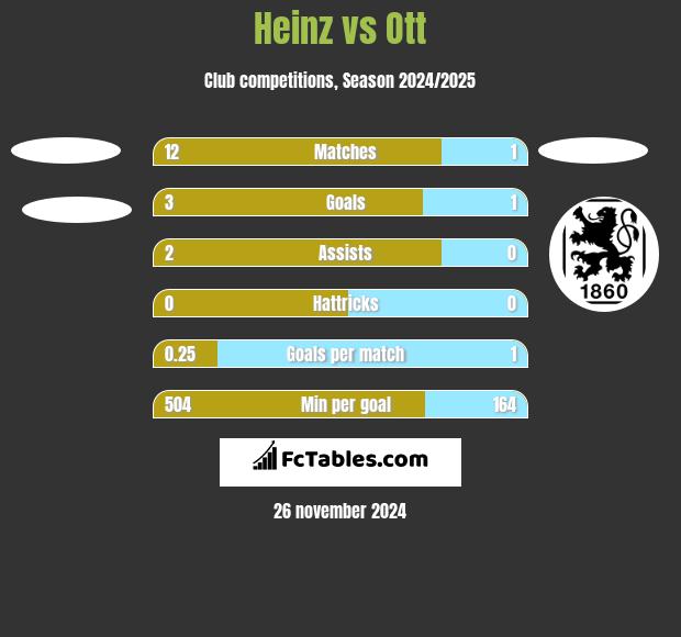 Heinz vs Ott h2h player stats