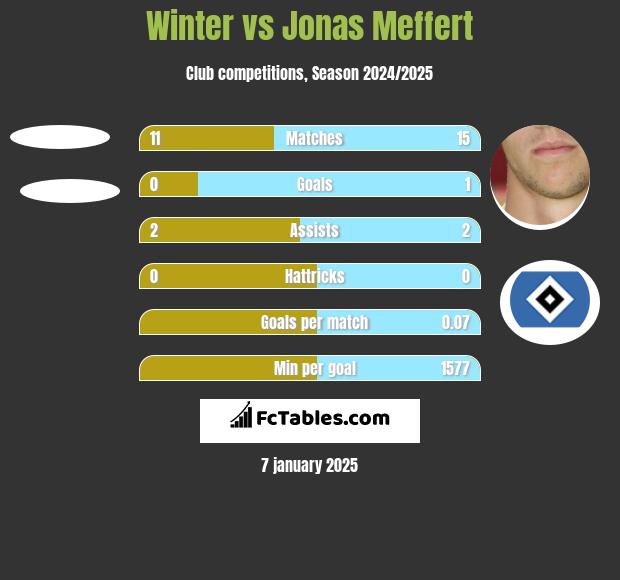 Winter vs Jonas Meffert h2h player stats