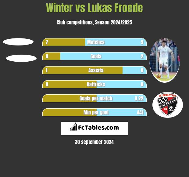 Winter vs Lukas Froede h2h player stats