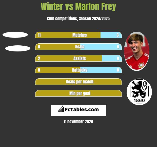 Winter vs Marlon Frey h2h player stats