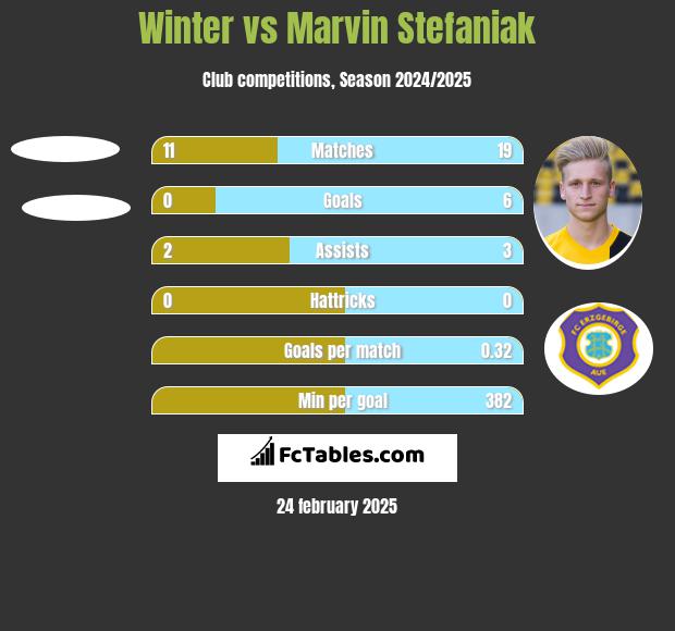 Winter vs Marvin Stefaniak h2h player stats