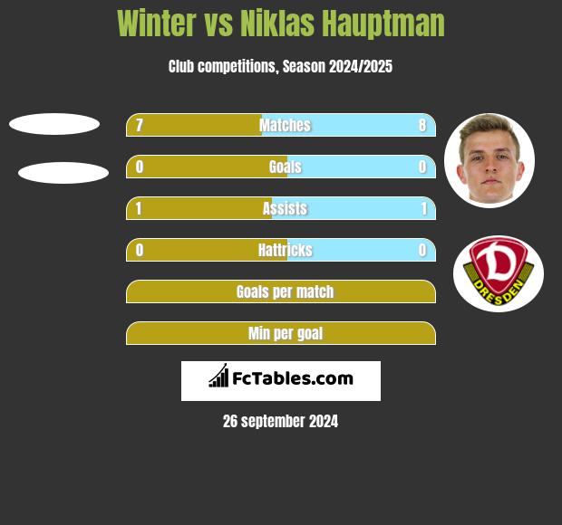 Winter vs Niklas Hauptman h2h player stats