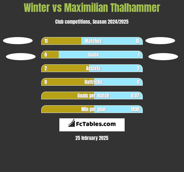 Winter vs Maximilian Thalhammer h2h player stats