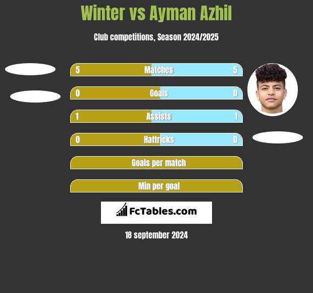 Winter vs Ayman Azhil h2h player stats