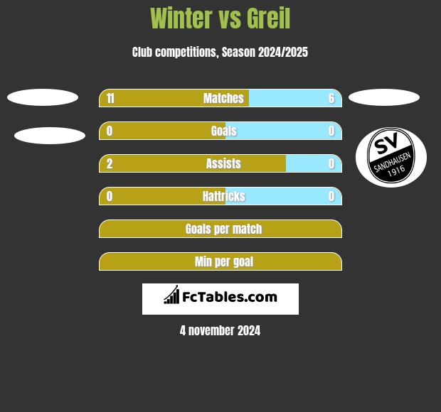 Winter vs Greil h2h player stats