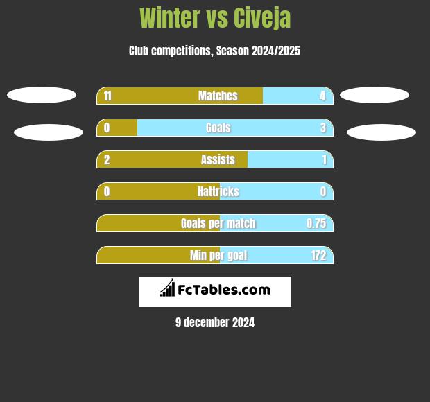 Winter vs Civeja h2h player stats