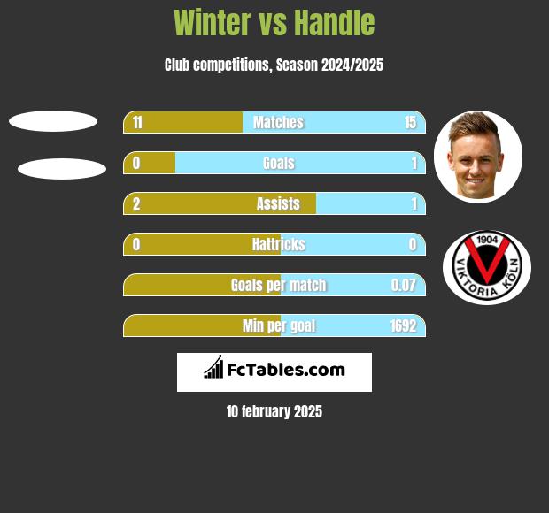 Winter vs Handle h2h player stats