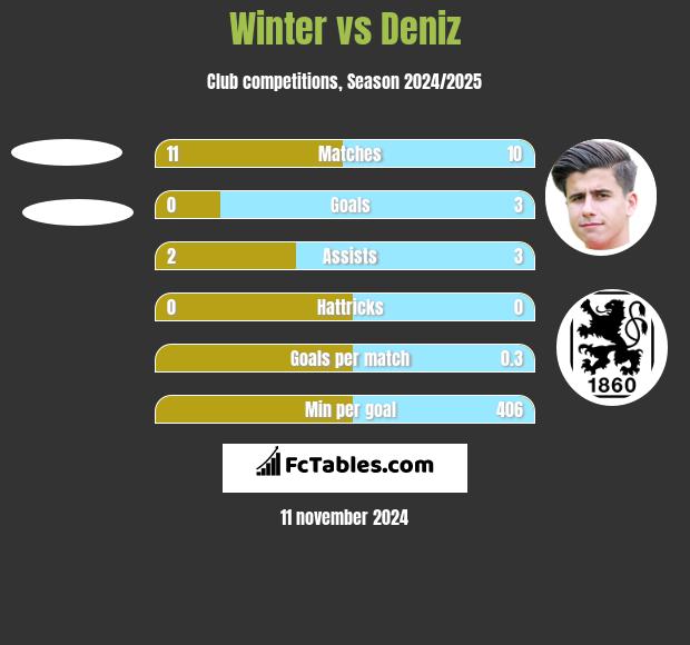 Winter vs Deniz h2h player stats