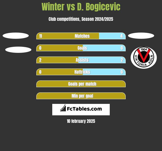 Winter vs D. Bogicevic h2h player stats