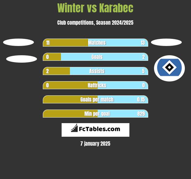 Winter vs Karabec h2h player stats