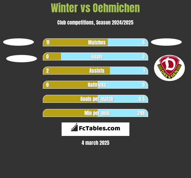 Winter vs Oehmichen h2h player stats