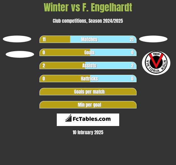 Winter vs F. Engelhardt h2h player stats