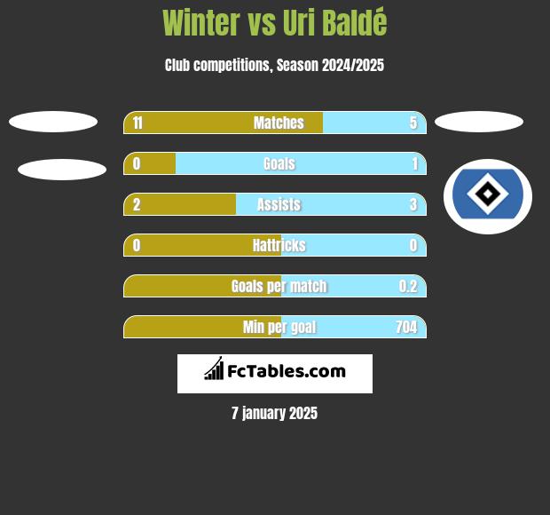 Winter vs Uri Baldé h2h player stats