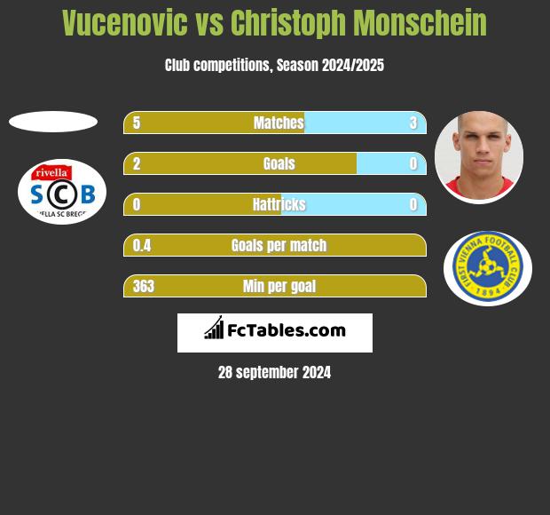 Vucenovic vs Christoph Monschein h2h player stats