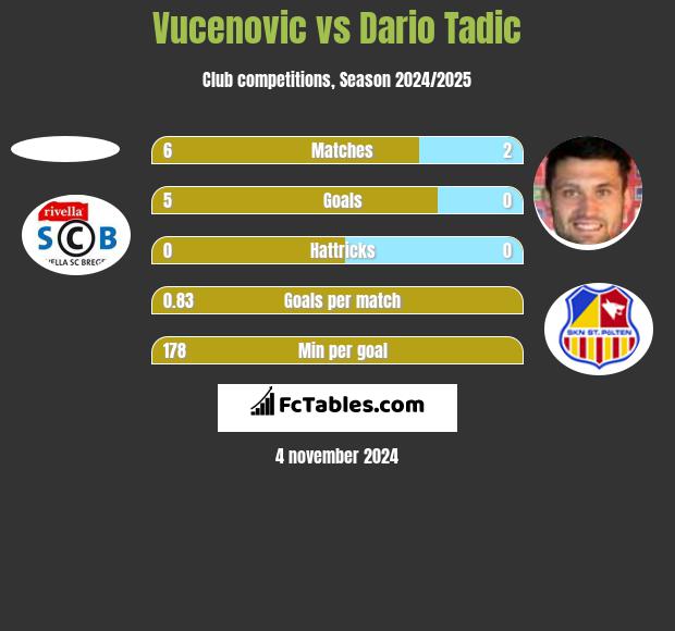 Vucenovic vs Dario Tadic h2h player stats