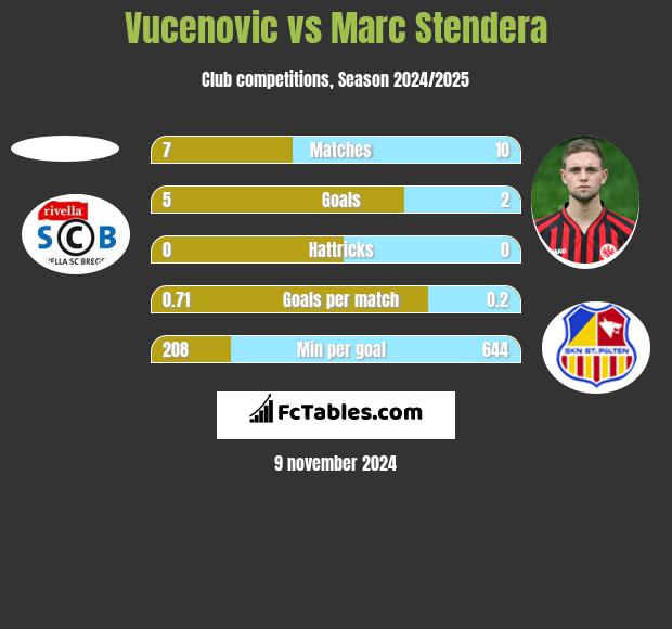 Vucenovic vs Marc Stendera h2h player stats