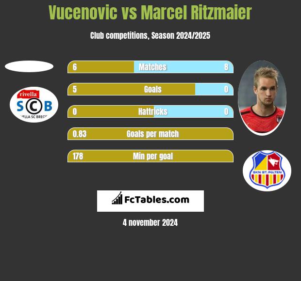 Vucenovic vs Marcel Ritzmaier h2h player stats