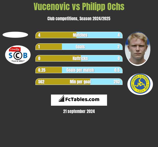 Vucenovic vs Philipp Ochs h2h player stats