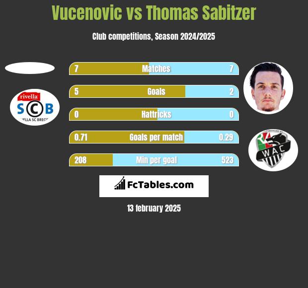 Vucenovic vs Thomas Sabitzer h2h player stats