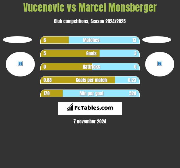 Vucenovic vs Marcel Monsberger h2h player stats