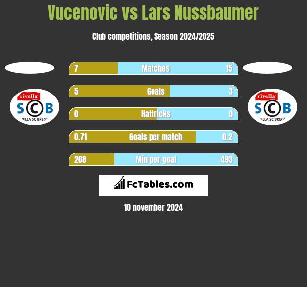 Vucenovic vs Lars Nussbaumer h2h player stats