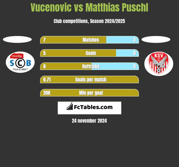 Vucenovic vs Matthias Puschl h2h player stats