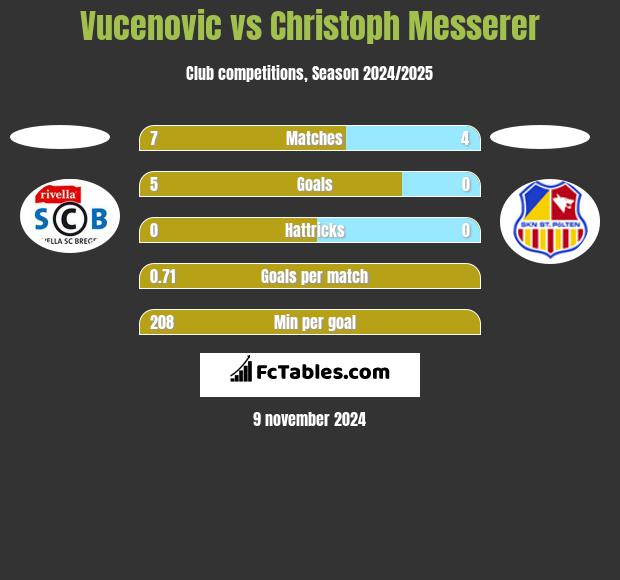 Vucenovic vs Christoph Messerer h2h player stats