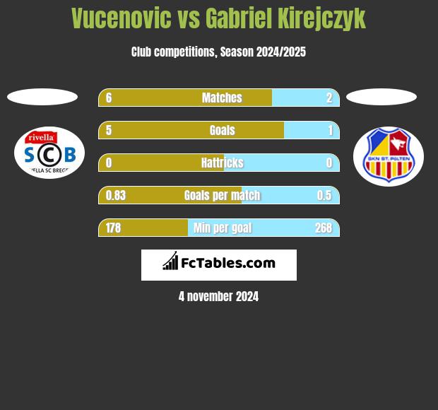 Vucenovic vs Gabriel Kirejczyk h2h player stats